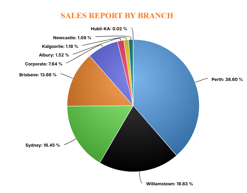Sales Report screenshot
