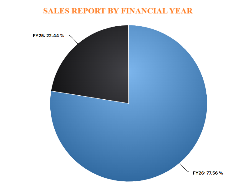 Sales Report screenshot