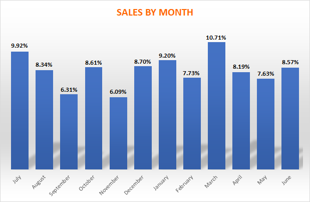 Sales Report screenshot